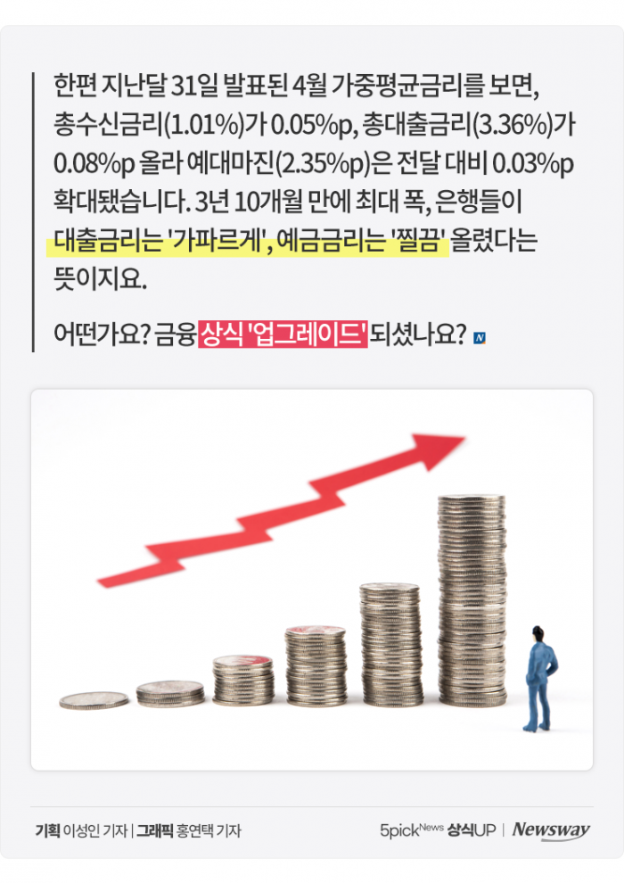 '가중평균금리' 보니···대출이자는 '가파르게', 예금이자는 '찔끔' 기사의 사진