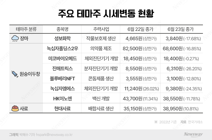 바닥 뚫린 증시···테마주 뛰어든 단타족들도 '비명' 기사의 사진
