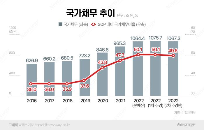 나라빚 사상 첫 1000조 넘어···재정준칙 시급 기사의 사진
