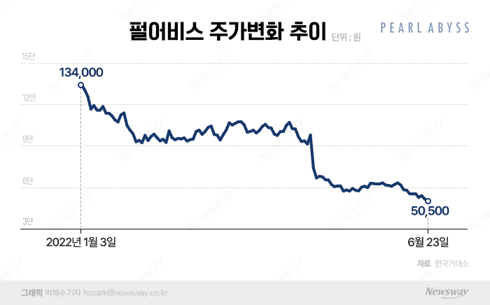 상반기 내내 주가 바닥 긴 펄어비스···단기적 반등은 어렵다? 기사의 사진