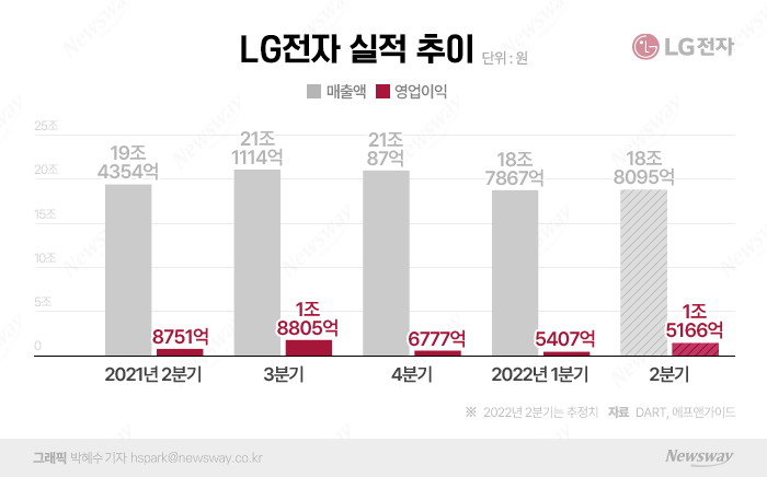 LG전자, 2분기 실적 가전·TV에 타격···해답은 전장에 있다 기사의 사진