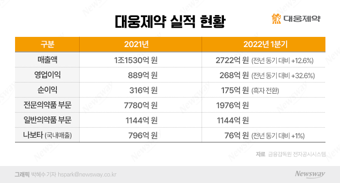 신약 출시 줄줄이 앞둔 대웅제약, 전망 '밝음' 기사의 사진