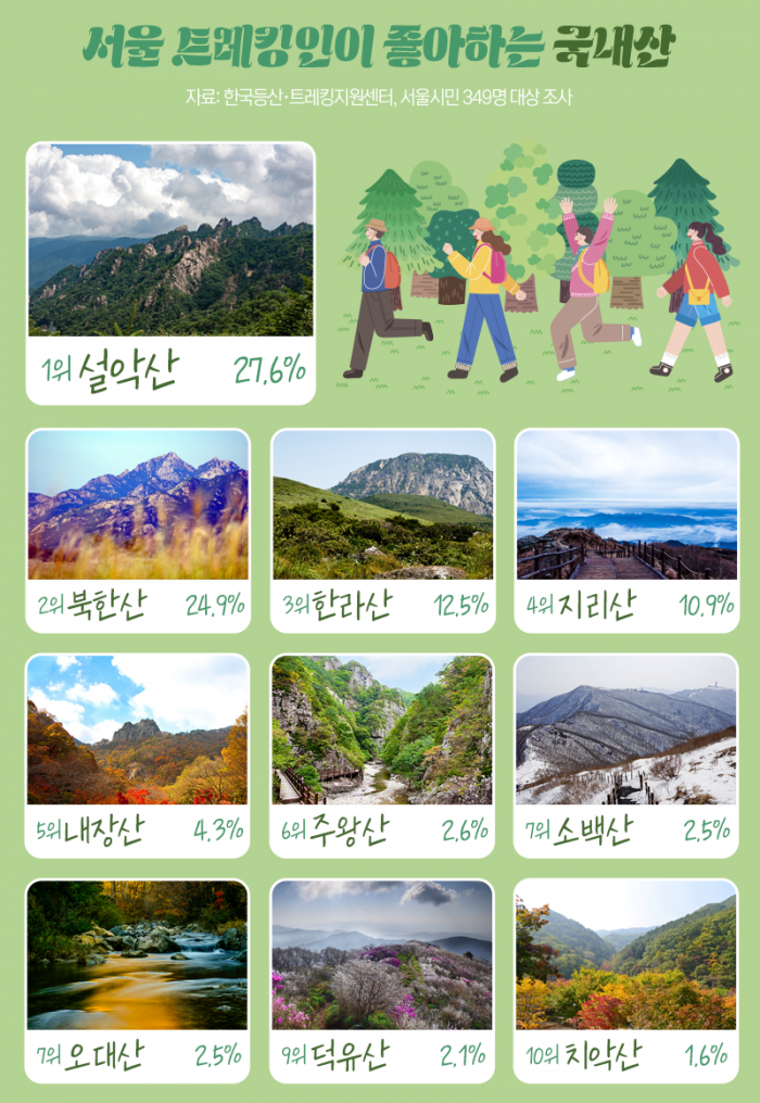 서울러들 최애 산 1위 '설악산'···해외 산 1위는 어디? 기사의 사진