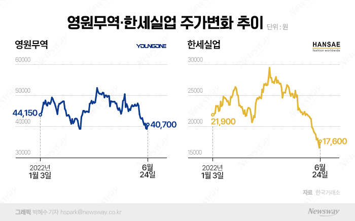 美 수출 비중 큰 의류 OEM주, 겹호재로 반등할까 기사의 사진