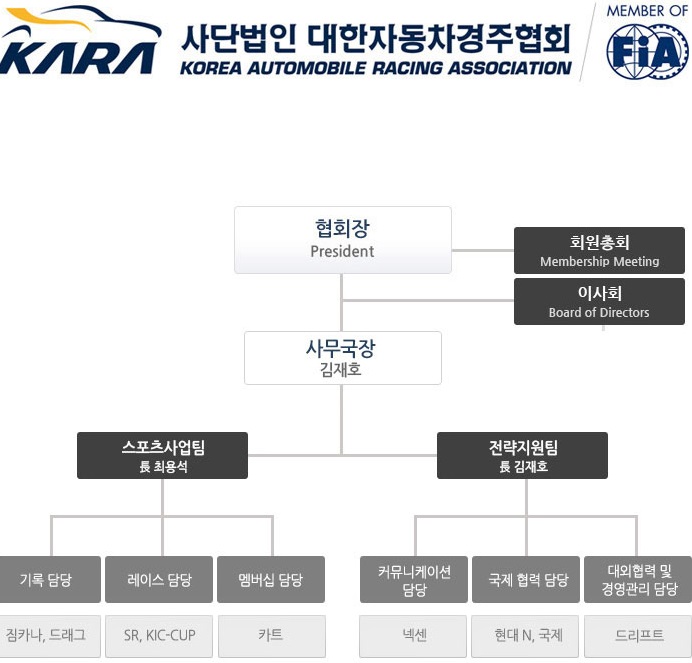 대한자동차경주협회(KARA) 조직도. 사진=KARA 홈페이지 캡처