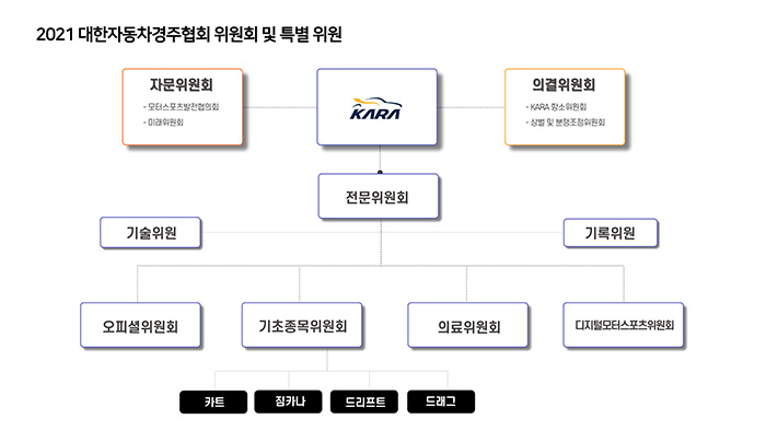 대한자동차경주협회(KARA) 위원회 및 특별위원. 사진=KARA 홈페이지 캡처