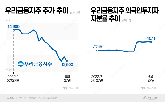 외국인, 주가 하락에도 우리금융지주 왜 계속 담을까 기사의 사진