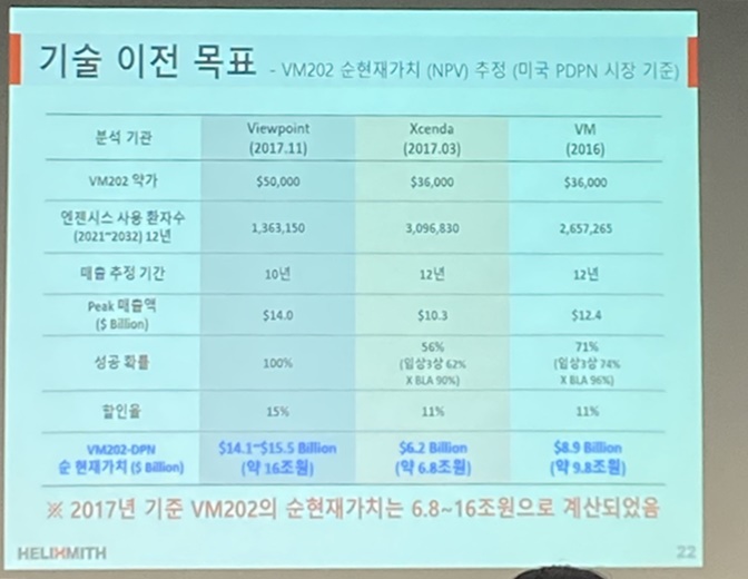 헬릭스미스 '엔젠시스' 임상 성공 여부, 내달 나올 듯 기사의 사진