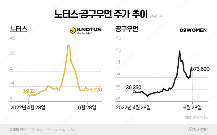 무증으로 뜬 노터스·공구우먼, 주가 제자리로···애증의 폭탄 돌리기 기사의 사진