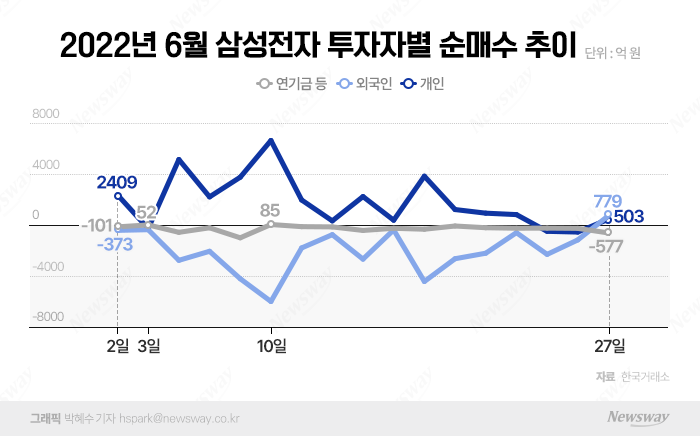 외국인도 '매수' 전환했는데···연쇄 순매도로 개미 울리는 연기금 기사의 사진