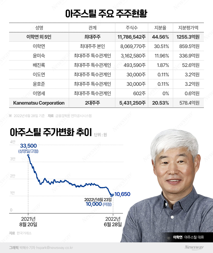 컬러강판 시장서 굳건한 지위···800억원대 자산가 등극 기사의 사진