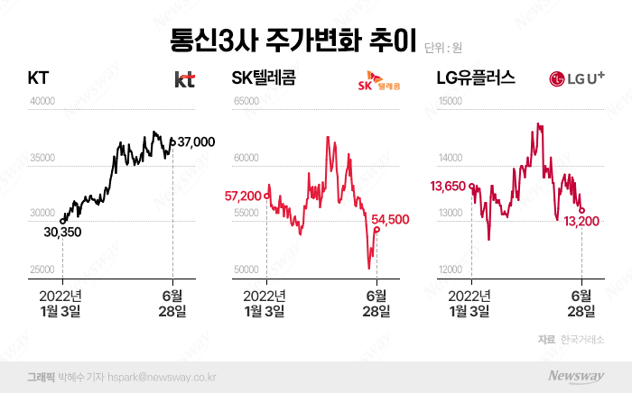 외국인 사랑 등에 업은 통신주, 얼마나 더 오를까 기사의 사진
