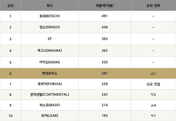 현대모비스, 5년 만에 글로벌 부품업체 순위 6위 '탈환' 기사의 사진