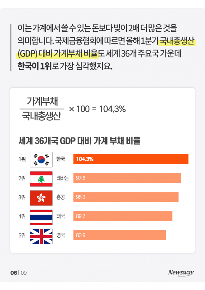 집집마다 난리 난 상황···'K부채' 얼마나 심각한가 기사의 사진