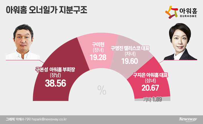 아워홈 구지은, 경영권 사수 성공···이사 선임 안건 부결 기사의 사진