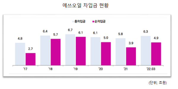 출처: 한국신용평가, 각사 공시