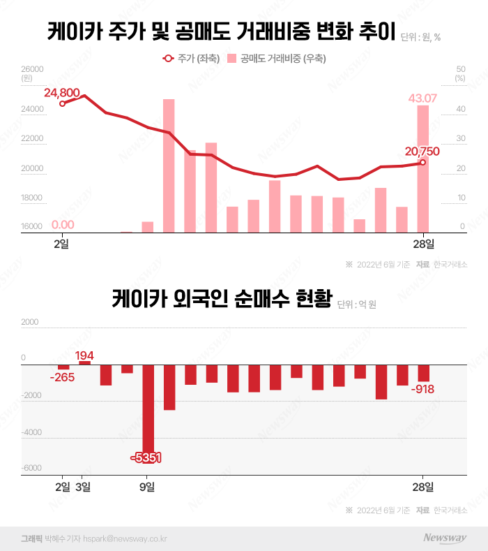 16일째 外人 매도에 공매도 비중 43%···케이카에 무슨 일이? 기사의 사진