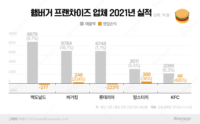 쏟아진 매물···햄버거 프랜차이즈 M&A 큰 장 선 이유 기사의 사진