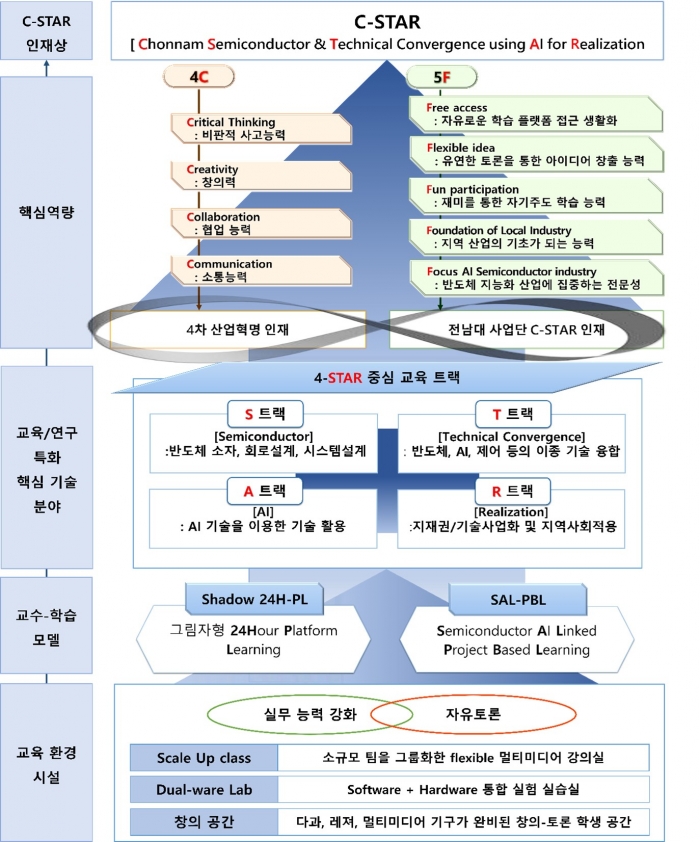 전남대 반도체개발지능화사업단 개설
