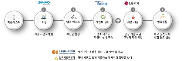 폐플라스틱 자원 선순환 생태계. 사진=LG화학 제공