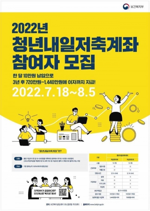 "월 10만원 저축하면 3년뒤 1440만원"···청년내일저축계좌 모집