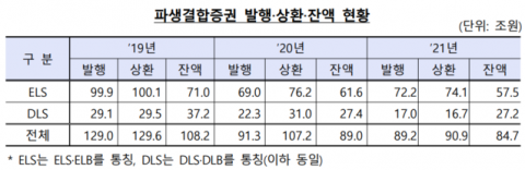 증시 부진에 증권사 파생결합증권 발행 급감···전년比 9.5조↓