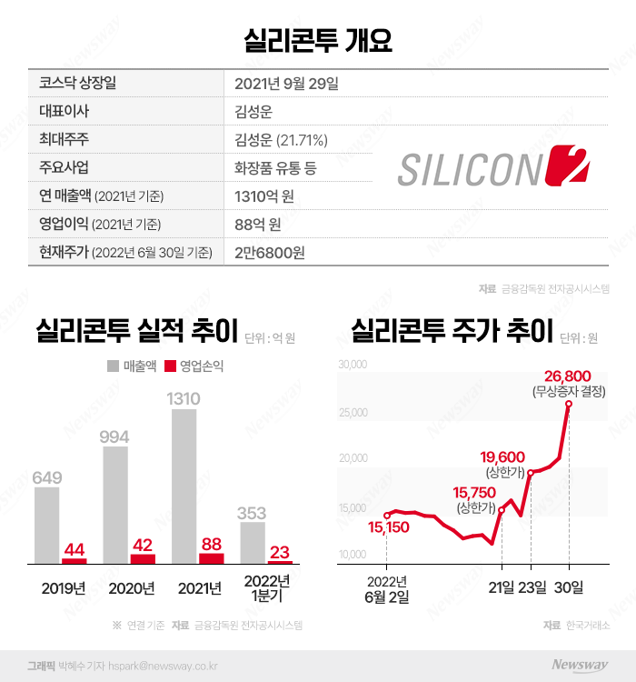 8일 만에 두 배 넘게 폭등한 실리콘투···단기 고점 주의보 기사의 사진