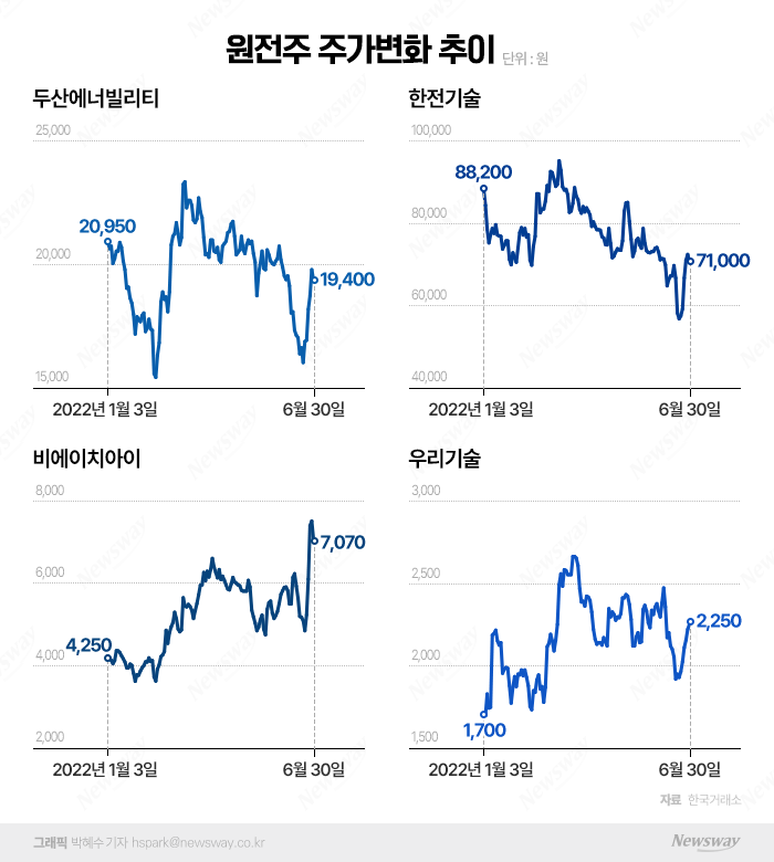 尹정부 '원전 육성' 행보 본격화···증권가 "원전株의 시간 온다" 기사의 사진