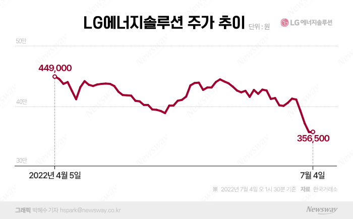 '위기의 7월' LG엔솔, 성장성 우려 봉착에 의무보유해제 '물량 폭탄' 기다린다 기사의 사진