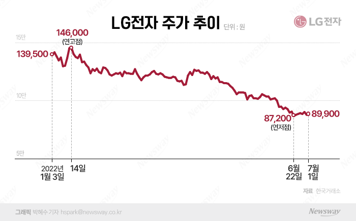 '전장 사업 흑자' LG전자···증권가가 바라본 주가 전망은? 기사의 사진