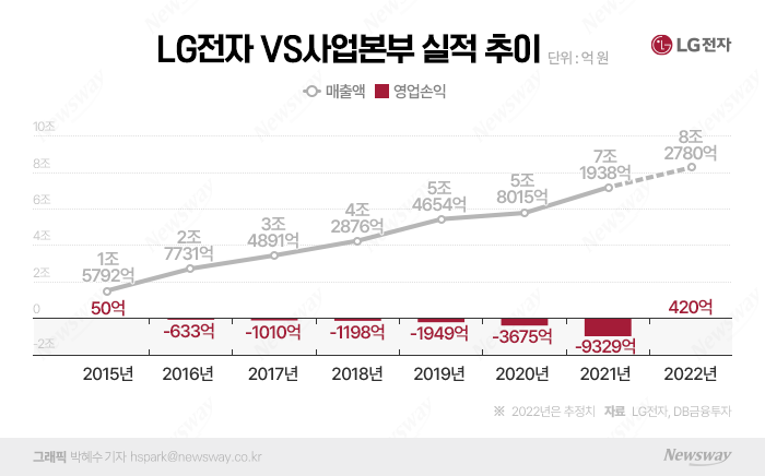 LG전자 전장사업, 상반기 8조 수주···"기다린 보람있다"(종합) 기사의 사진