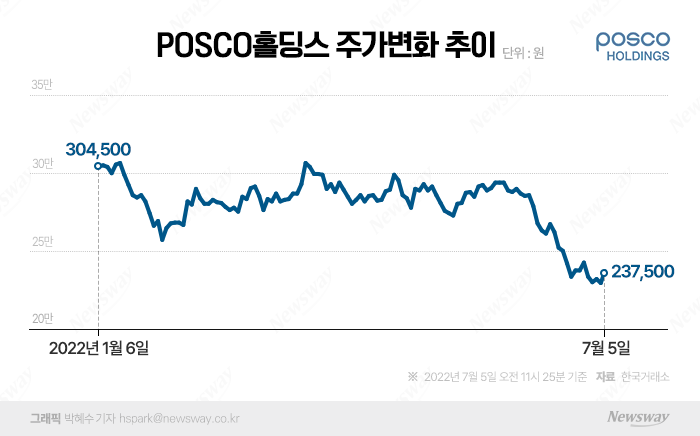 악재 산적한 포스코홀딩스···中 수요 개선이 유일한 희망? 기사의 사진