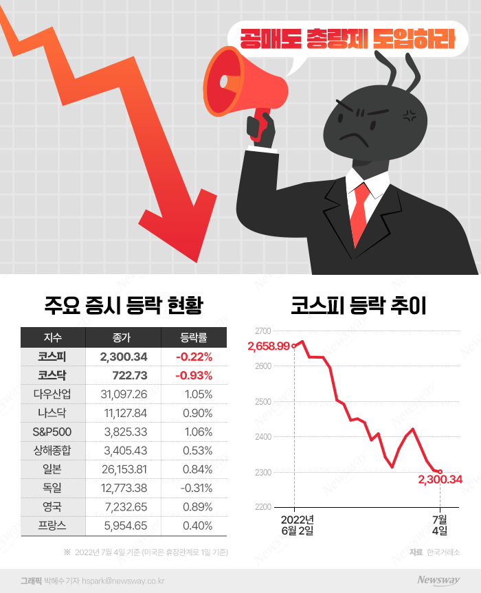K-증시, 주요국 증시 중 홀로 내리막···'공매도 총량제' 필요성 커졌다 기사의 사진