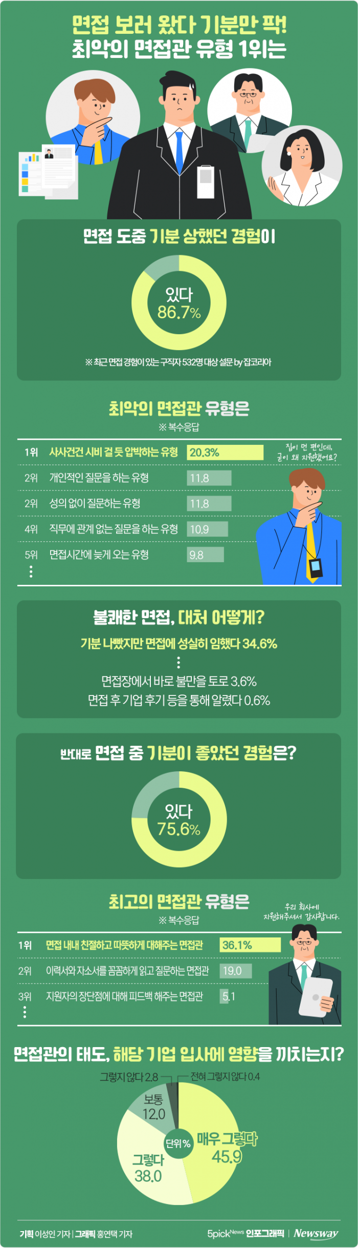 면접 보러 왔다 기분만 팍! 최악의 면접관 유형 1위는 기사의 사진