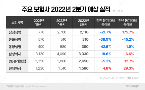 보험사 2분기 실적 전망···손보사 '맑음', 생보사 '흐림'