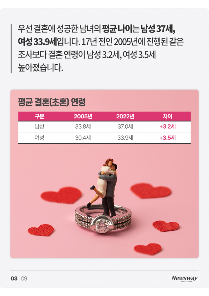 결혼하려면 연봉이 얼마나 돼야 할까 기사의 사진