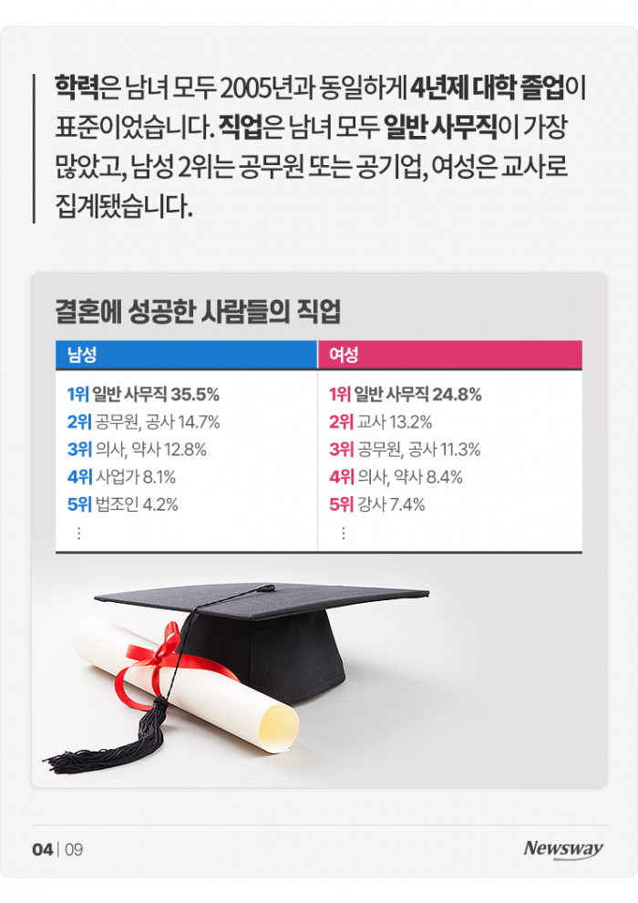 결혼하려면 연봉이 얼마나 돼야 할까 기사의 사진