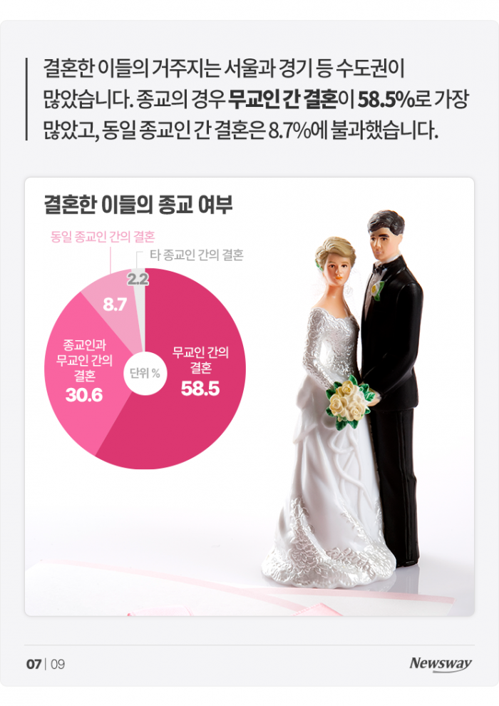 결혼하려면 연봉이 얼마나 돼야 할까 기사의 사진