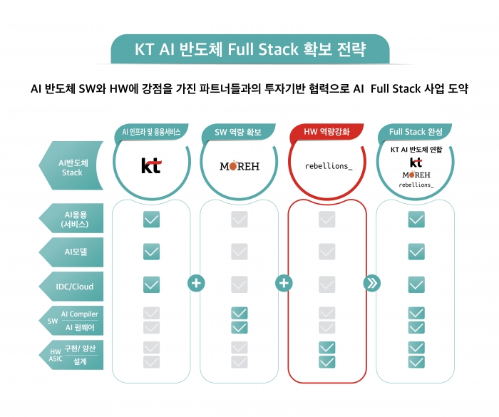 자료=KT