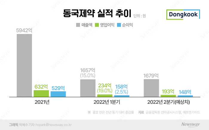 인사돌 동국제약, '일반약·화장품' 고성장 조짐 기사의 사진