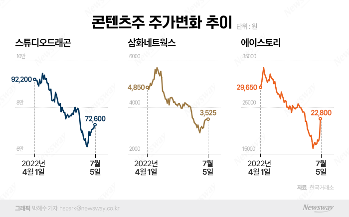 넷플릭스 통큰 투자에 주가 꿈틀대는 K-콘텐츠株 기사의 사진