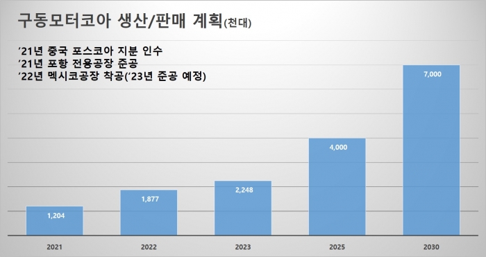 포스코인터, 美 전기차 부품 '4억6천만달러' 수주 따냈다···부품시장 강화 기사의 사진