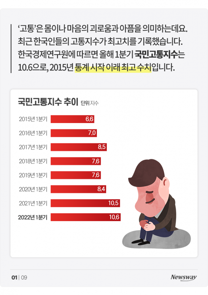 '아프냐? 나도 아프다' 한국인 고통지수, 역대 최고치 찍었다 기사의 사진