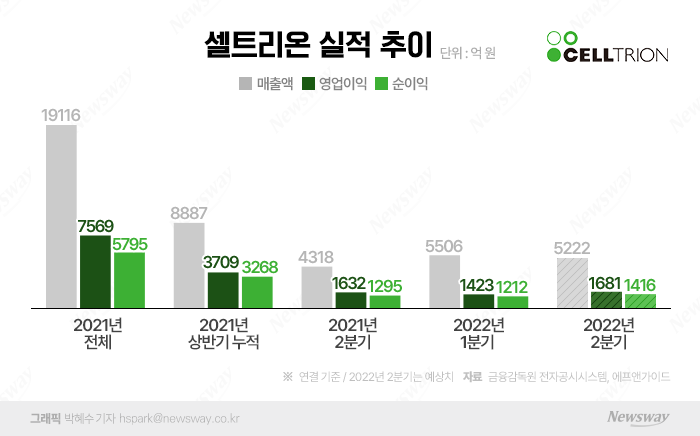 악재 털어낸 셀트리온, 상반기 '1조 매출' 전망 기사의 사진