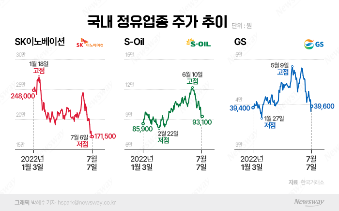 유가 등락에 울고 웃는 정유주···이번엔 피눈물 기사의 사진