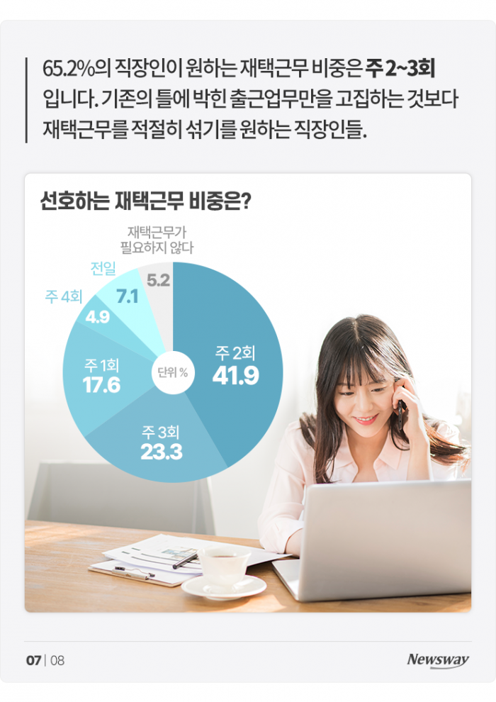 코로나로 어쩔 수 없이 했던 재택근무···오히려 좋아? 기사의 사진