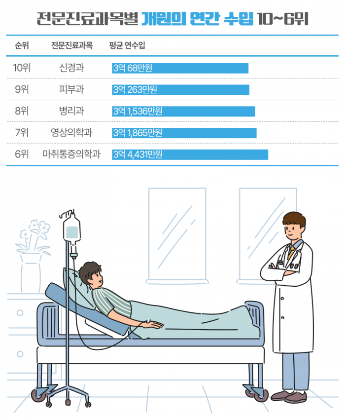 안과·피부과·성형외과도 아니다···돈 가장 많이 버는 의사는? 기사의 사진