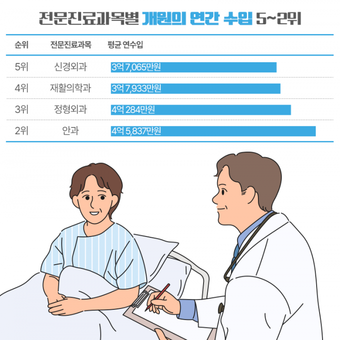 안과·피부과·성형외과도 아니다···돈 가장 많이 버는 의사는? 기사의 사진
