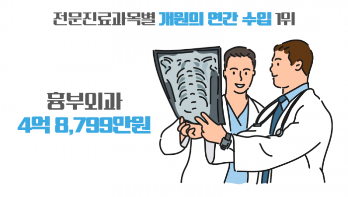 안과·피부과·성형외과도 아니다···돈 가장 많이 버는 의사는? 기사의 사진