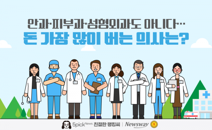 안과·피부과·성형외과도 아니다···돈 가장 많이 버는 의사는? 기사의 사진